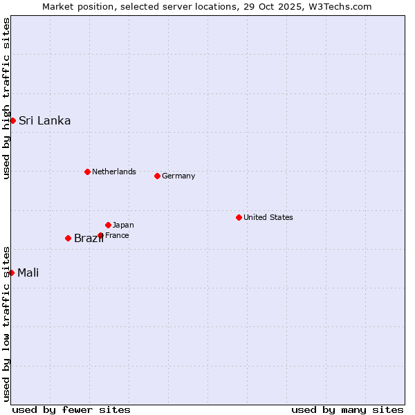 Market position of Brazil vs. Sri Lanka vs. Mali
