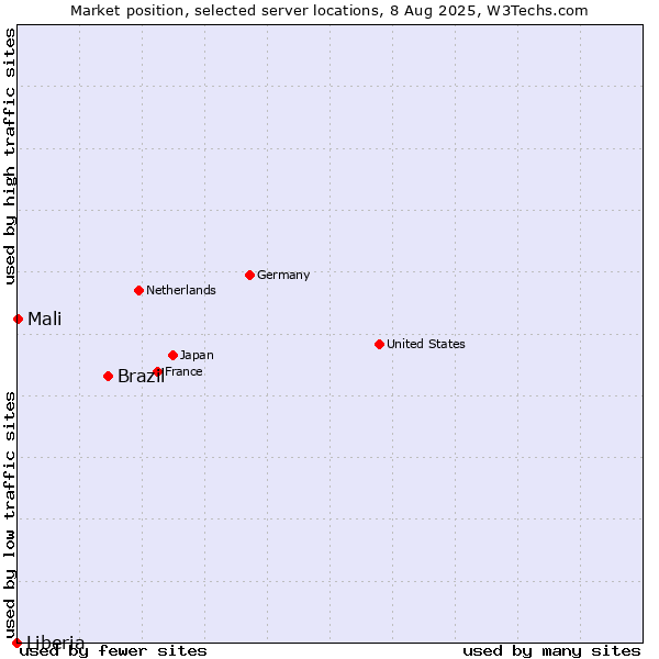 Market position of Brazil vs. Mali vs. Liberia
