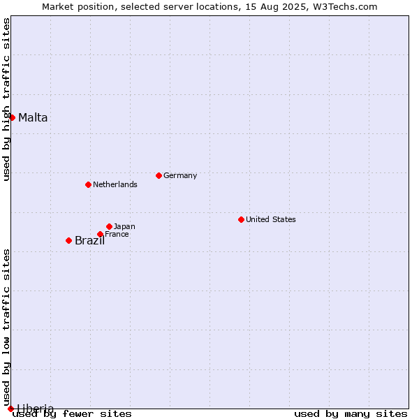 Market position of Brazil vs. Malta vs. Liberia