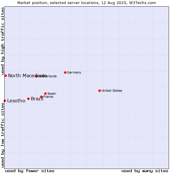 Market position of Brazil vs. North Macedonia vs. Lesotho