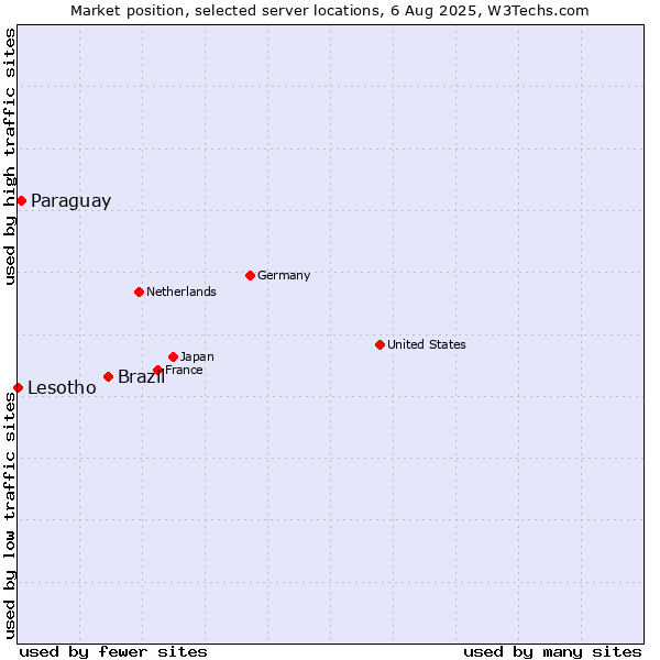 Market position of Brazil vs. Paraguay vs. Lesotho