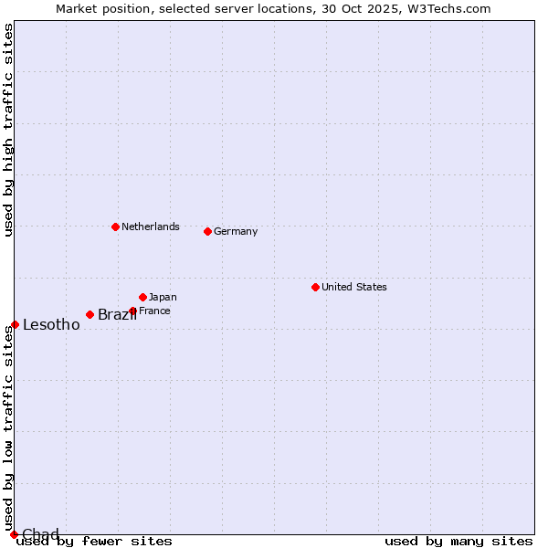 Market position of Brazil vs. Lesotho vs. Chad