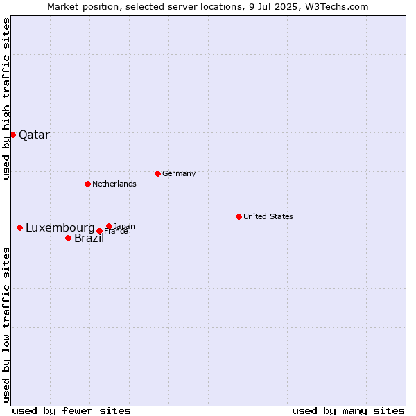 Market position of Brazil vs. Luxembourg vs. Qatar