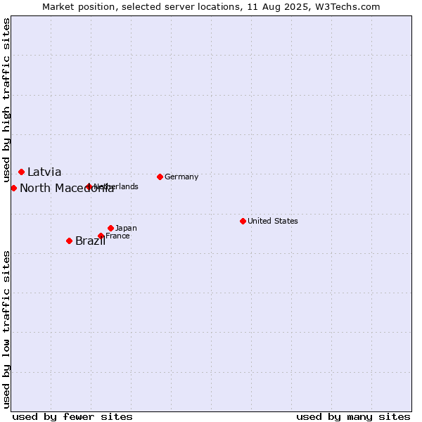 Market position of Brazil vs. Latvia vs. North Macedonia