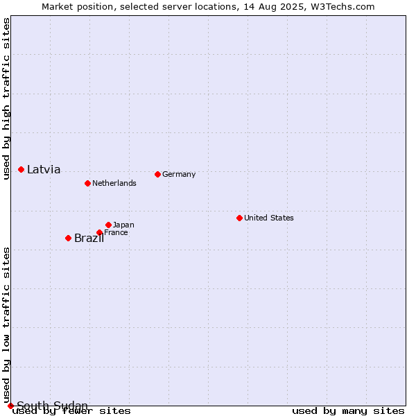 Market position of Brazil vs. Latvia vs. South Sudan