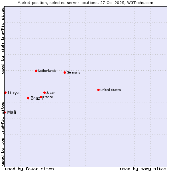 Market position of Brazil vs. Libya vs. Mali