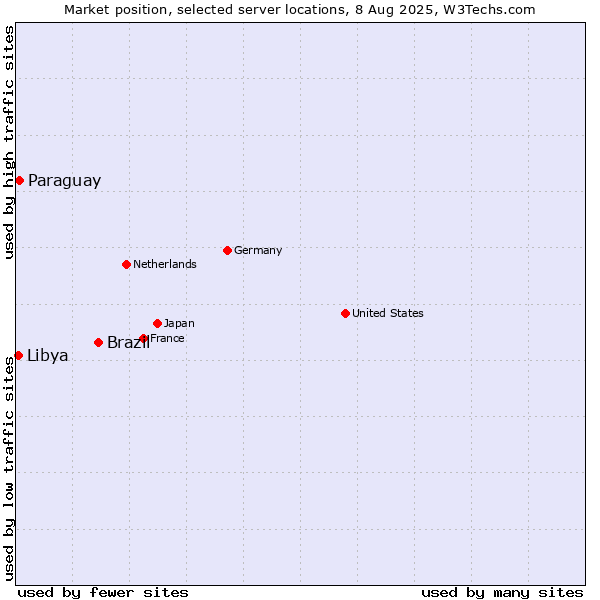 Market position of Brazil vs. Paraguay vs. Libya