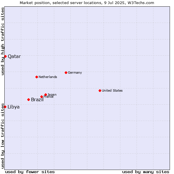 Market position of Brazil vs. Qatar vs. Libya