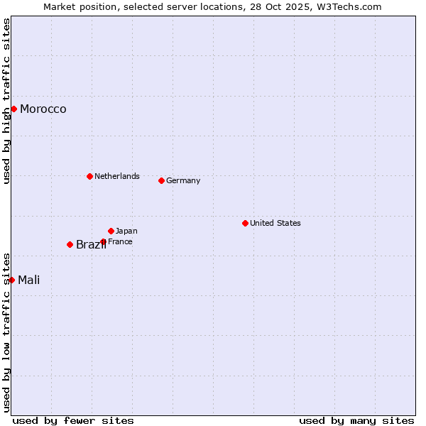 Market position of Brazil vs. Morocco vs. Mali