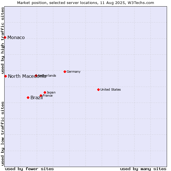Market position of Brazil vs. North Macedonia vs. Monaco