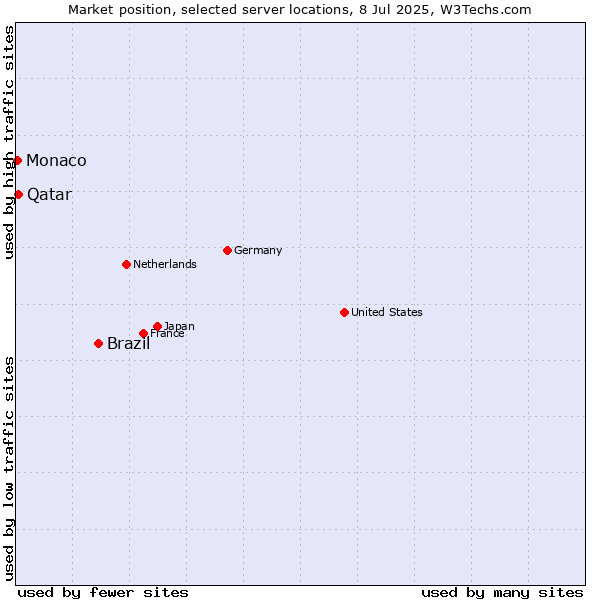 Market position of Brazil vs. Qatar vs. Monaco