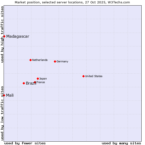 Market position of Brazil vs. Madagascar vs. Mali