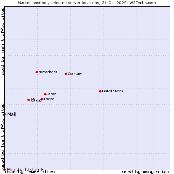 Market position of Brazil vs. Mali vs. Marshall Islands