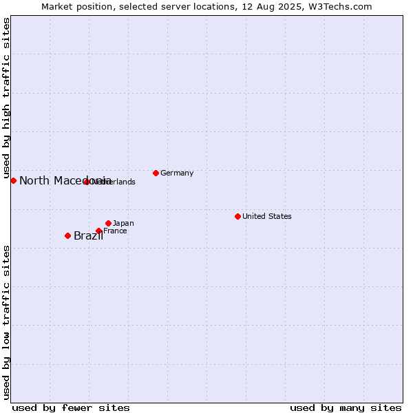 Market position of Brazil vs. North Macedonia