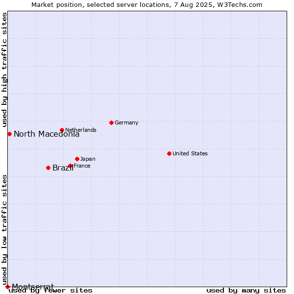 Market position of Brazil vs. North Macedonia vs. Montserrat