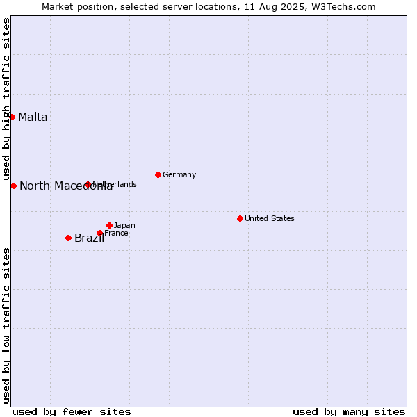 Market position of Brazil vs. North Macedonia vs. Malta