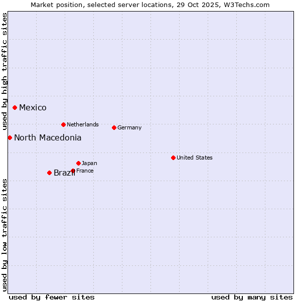 Market position of Brazil vs. Mexico vs. North Macedonia