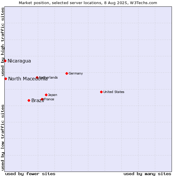 Market position of Brazil vs. North Macedonia vs. Nicaragua