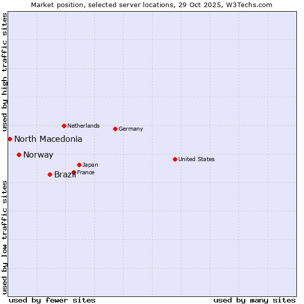 Market position of Brazil vs. Norway vs. North Macedonia