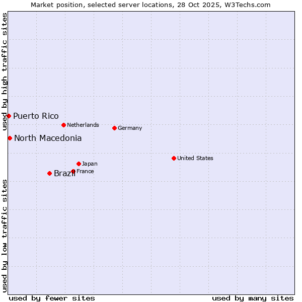 Market position of Brazil vs. North Macedonia vs. Puerto Rico