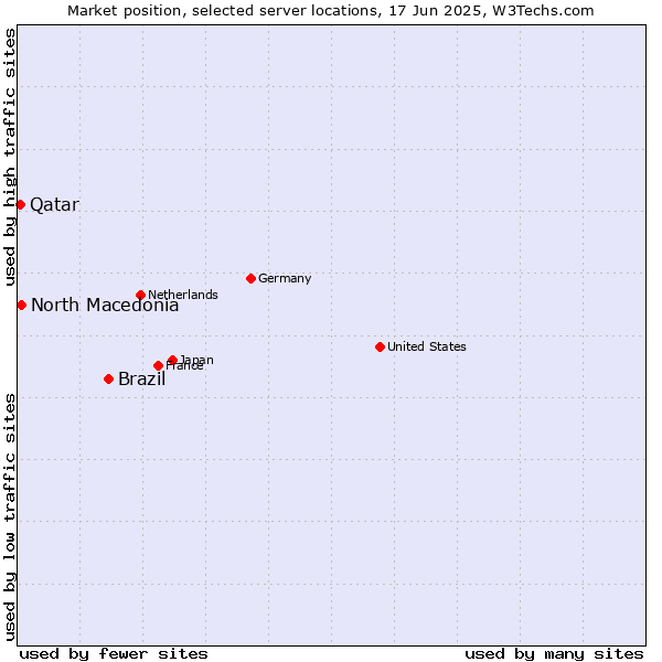 Market position of Brazil vs. North Macedonia vs. Qatar