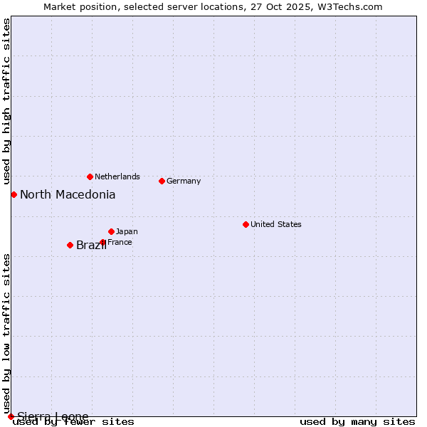 Market position of Brazil vs. North Macedonia vs. Sierra Leone