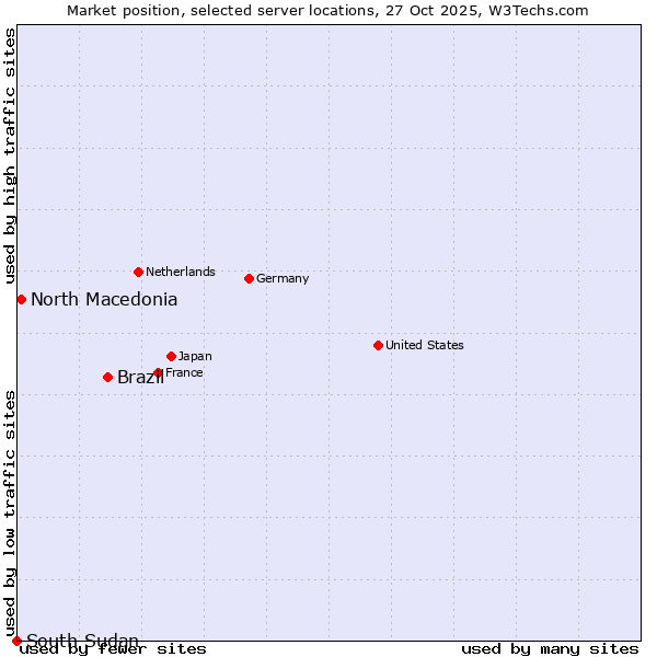 Market position of Brazil vs. North Macedonia vs. South Sudan