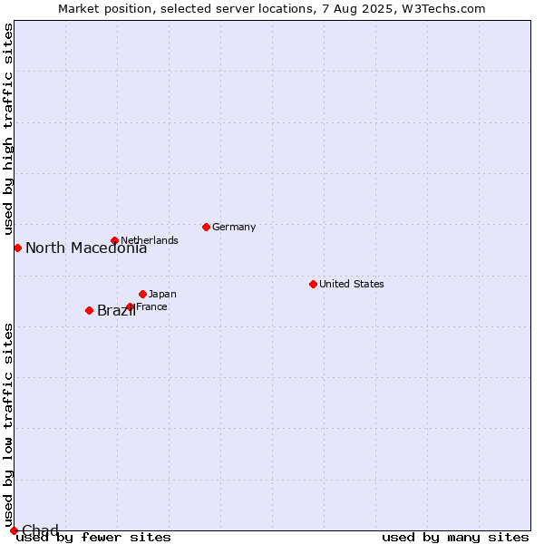 Market position of Brazil vs. North Macedonia vs. Chad