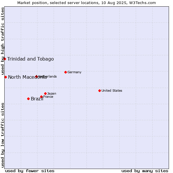 Market position of Brazil vs. North Macedonia vs. Trinidad and Tobago