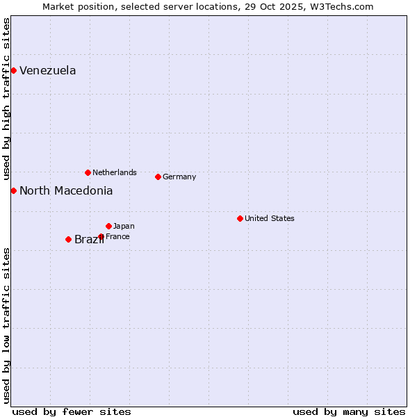 Market position of Brazil vs. North Macedonia vs. Venezuela