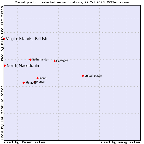 Market position of Brazil vs. North Macedonia vs. Virgin Islands, British