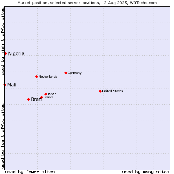 Market position of Brazil vs. Nigeria vs. Mali