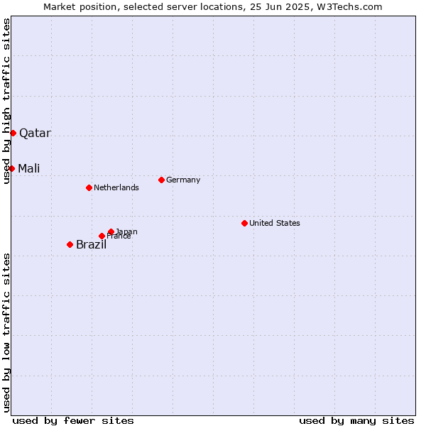 Market position of Brazil vs. Qatar vs. Mali