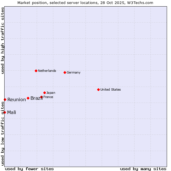 Market position of Brazil vs. Reunion vs. Mali