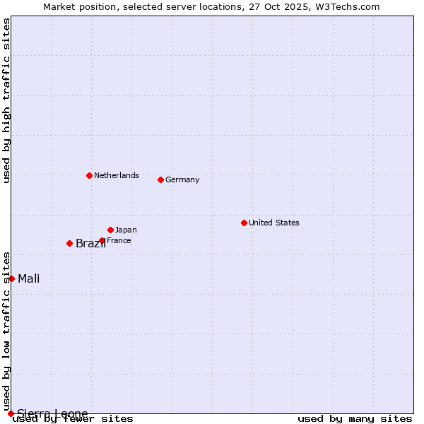 Market position of Brazil vs. Mali vs. Sierra Leone