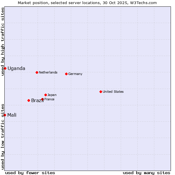 Market position of Brazil vs. Uganda vs. Mali