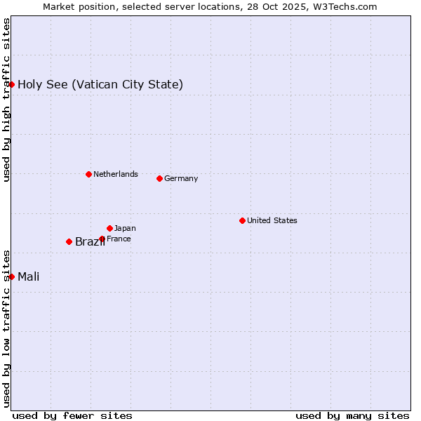 Market position of Brazil vs. Mali vs. Holy See (Vatican City State)