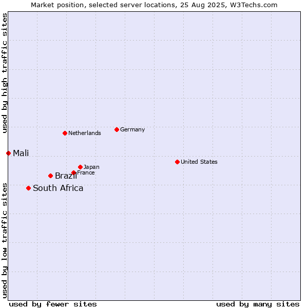 Market position of Brazil vs. South Africa vs. Mali