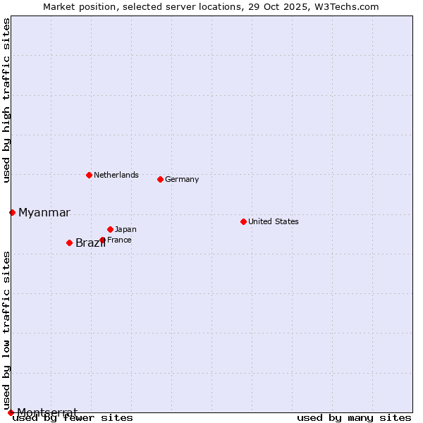 Market position of Brazil vs. Myanmar vs. Montserrat