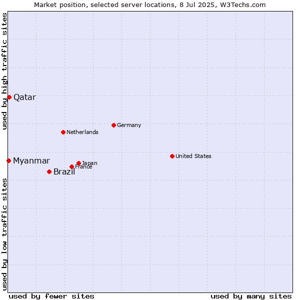 Market position of Brazil vs. Qatar vs. Myanmar