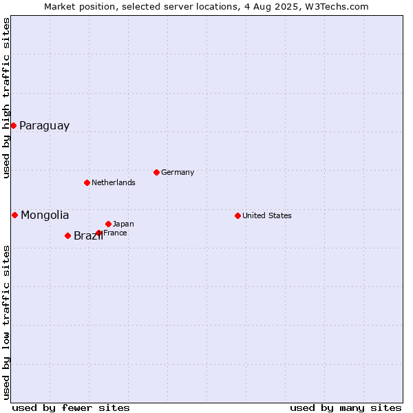 Market position of Brazil vs. Mongolia vs. Paraguay
