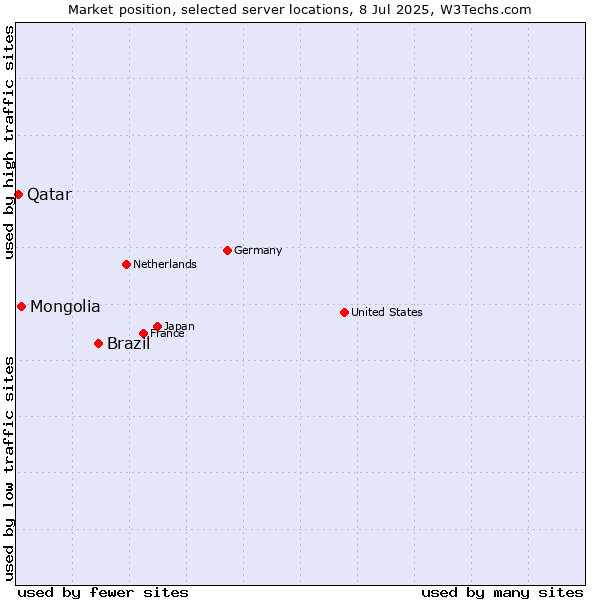 Market position of Brazil vs. Mongolia vs. Qatar