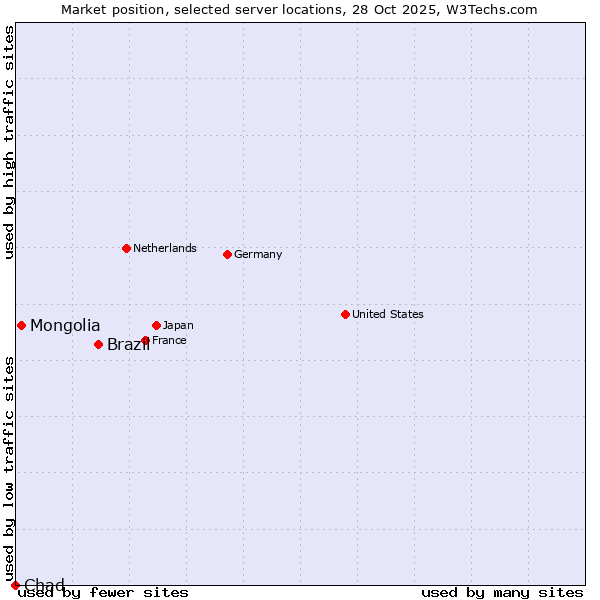 Market position of Brazil vs. Mongolia vs. Chad