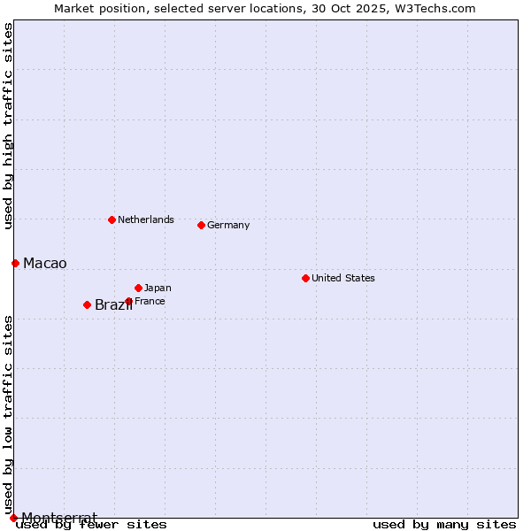 Market position of Brazil vs. Macao vs. Montserrat