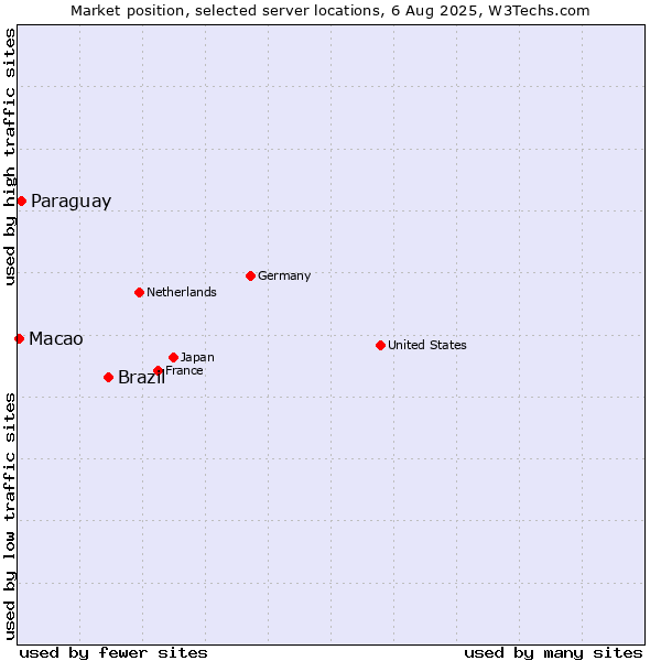 Market position of Brazil vs. Paraguay vs. Macao