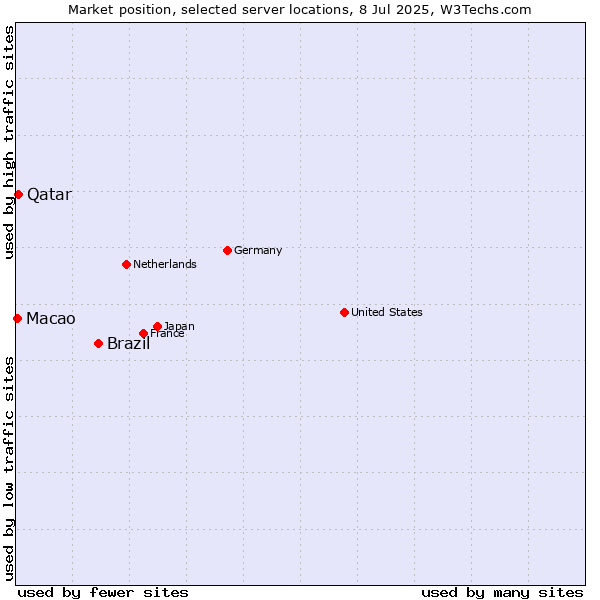 Market position of Brazil vs. Qatar vs. Macao
