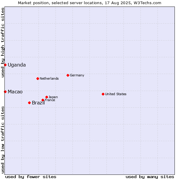 Market position of Brazil vs. Macao vs. Uganda