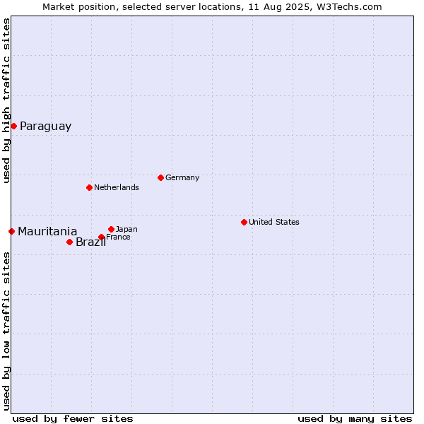 Market position of Brazil vs. Paraguay vs. Mauritania