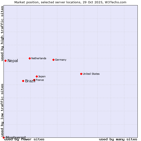 Market position of Brazil vs. Nepal vs. Montserrat