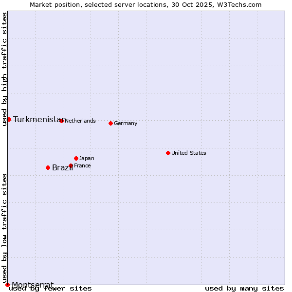 Market position of Brazil vs. Turkmenistan vs. Montserrat